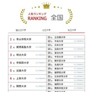 大学人気ランキング全国版（7月31日集計）私立大学