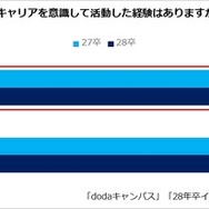 低学年時（大学1・2年次）に将来のキャリアを意識して活動した経験