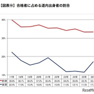 合格者に占める道内出身者の割合