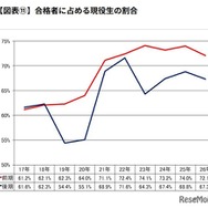合格者に占める現役生の割合