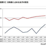 合格者に占める女子の割合