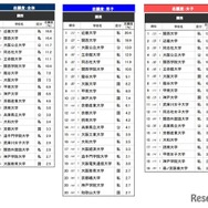 「進学ブランド力調査 2026」関西エリア