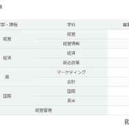 特別奨学生入試の募集定員