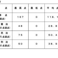 令和8年司法試験（短答式試験）の得点