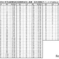 令和8年司法試験短答式試験得点別人員調（各科目最低ライン40％点以上）