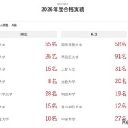 2026年度合格実績（一部）
