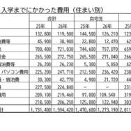 入学までにかかった費用（住まい別）