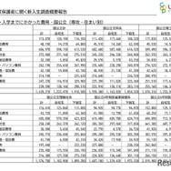 入学までにかかった費用・国公立（専攻・住まい別）