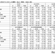 入学までにかかった費用・私立（専攻・住まい別）