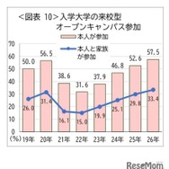 入学大学の来航型オープンキャンパス参加