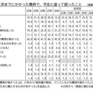 「教科書・パソコン代が高い」45.9％…保護者が驚いた費用とは