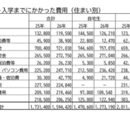 入学までにかかった費用（住まい別）