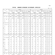国家公務員試験2026大卒程度、一般職8,425人合格