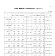 2026年度 専門職試験（大卒程度試験）実施結果・合格者の状況