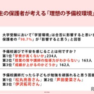 受験生の保護者が考える「理想の予備校環境」調査