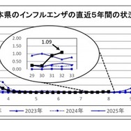 埼玉県、インフルエンザの報告増加…幼児・小児が約半数