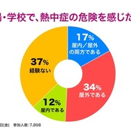 これまで熱中症になったことはありますか？