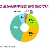 いつ頃から熱中症対策を始めていますか？