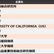 特許引用ランキング、東大・東北大に勝る1位は？