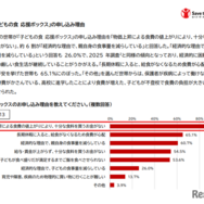 「子どもの食 応援ボックス」の申し込み理由
