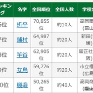 第108回全国高校野球選手権大会出場選手の珍しいレア名字ランキング6位-10位