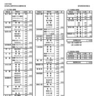 令和9年度 宮崎県立高等学校生徒募集定員