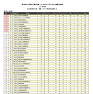 第19回 日本高校ダンス部選手権 全国準決勝大会〈スモールクラス結果〉