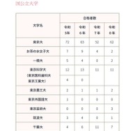 2026年進路状況（国公立大学）