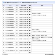 県立高等学校全日制の課程のうち、募集学級数を変更する学校の内訳