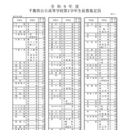令和9年度 千葉県公立高等学校第1学年生徒募集定員