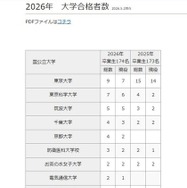 2026年 大学合格者数（国公立大学）