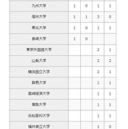 2026年 大学合格者数（国公立大学）