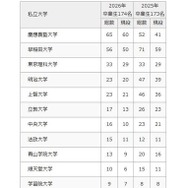 2026年 大学合格者数（私立大学）