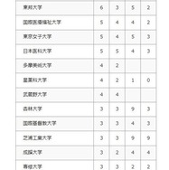 2026年 大学合格者数（私立大学）