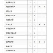 2026年 大学合格者数（私立大学）