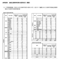 各都立高等学校等の採択状況（概要）