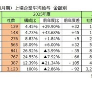 上場企業平均給与 金額別