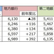 業態別 平均年間給与