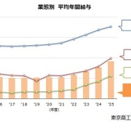 業態別 平均年間給与