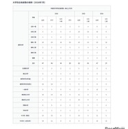 大学別合格者数の推移（2026年7月）：国公立大学