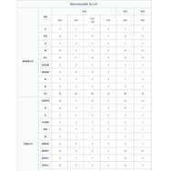 大学別合格者数の推移（2026年7月）：慶應義塾大学・早稲田大学