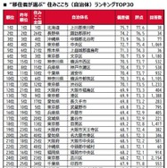 “移住者が選ぶ”街の住みここちランキング2026＜全国版＞TOP30