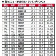 街の住みここちランキング2026＜都道府県版＞