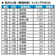 住みたい街ランキング2026＜都道府県版＞