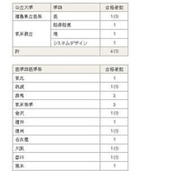2026年のおもな合格先（公立大学と医学部医学科）