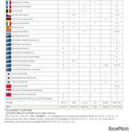 2026年のおもな海外大学合格者数