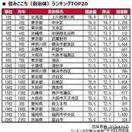 住みここち(自治体)ランキングTOP20