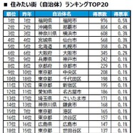 住みたい街(自治体)ランキングTOP20