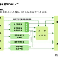 中学校を卒業してからの進路
