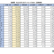 首都圏の私大人気ランキング2026…受験者数・倍率・辞退率